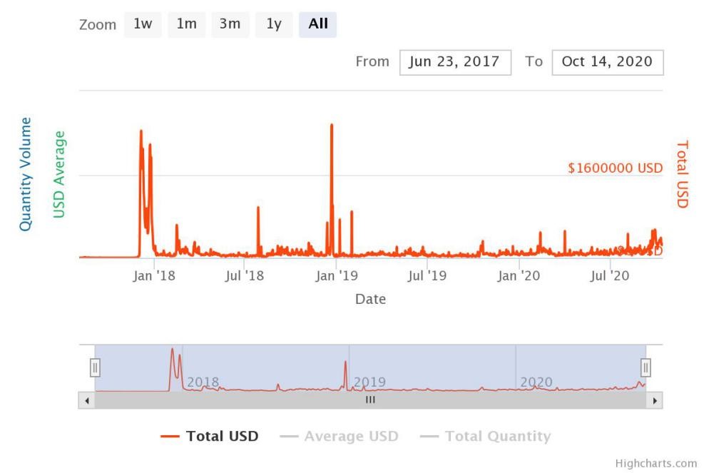 NFT崭露头角，但距离大众到底还有多远？