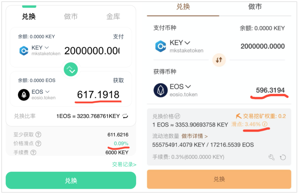 KEY在大丰收做市量已突破20亿；Uniswap已成为全球第四大加密货币交易平台