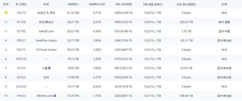 Filecoin现“关机潮”，分叉项目的机会？