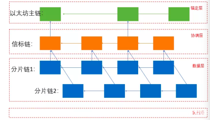 数据深度解读启动时的 ETH2.0