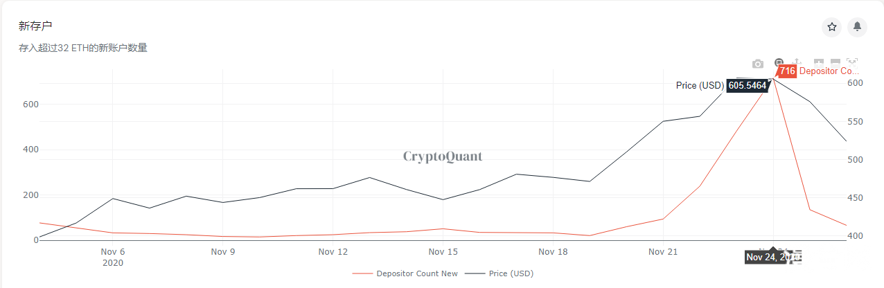 数据深度解读启动时的 ETH2.0