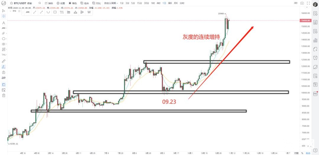 比特币千刀回调后快速拉起，是准备新高还是主力出货？