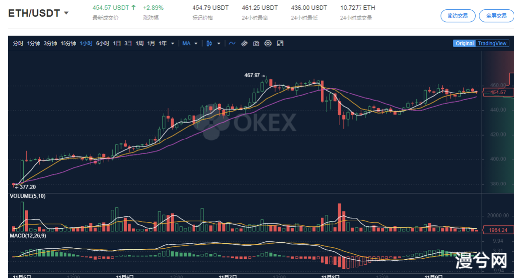 币世界-OKEx Insights：以太坊2.0存款合约已完成9%，如何参与抵押？