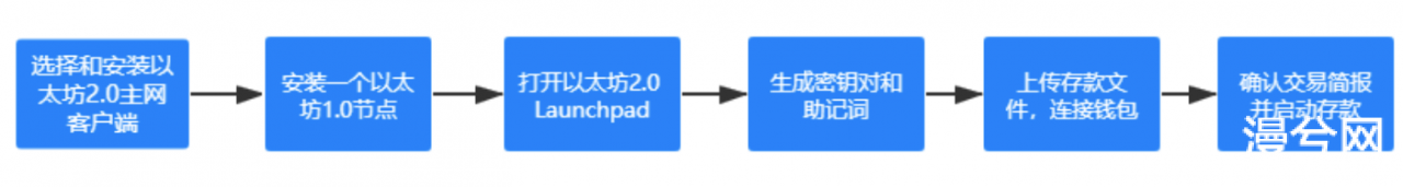 币世界-OKEx Insights：以太坊2.0存款合约已完成9%，如何参与抵押？