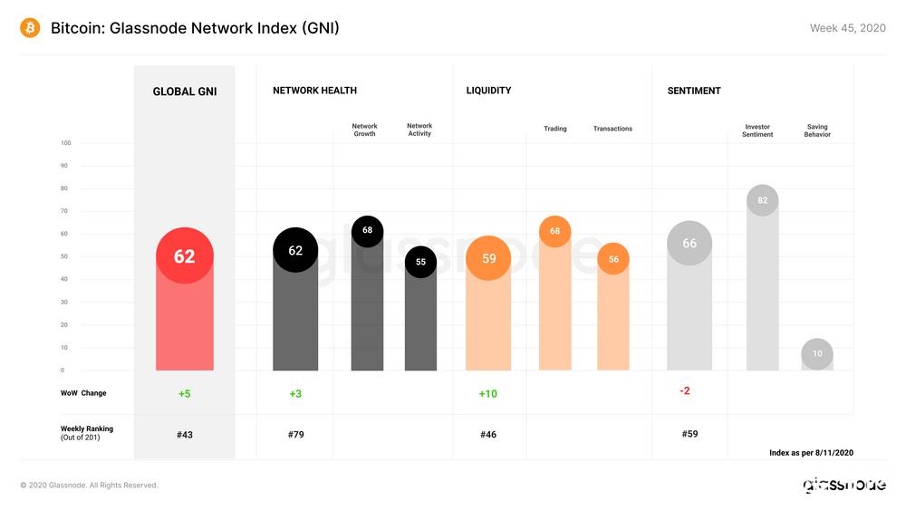 Glassnode丨链上数据表明：BTC 还有很大增长空间？