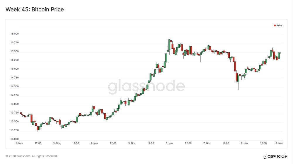 Glassnode丨链上数据表明：BTC 还有很大增长空间？