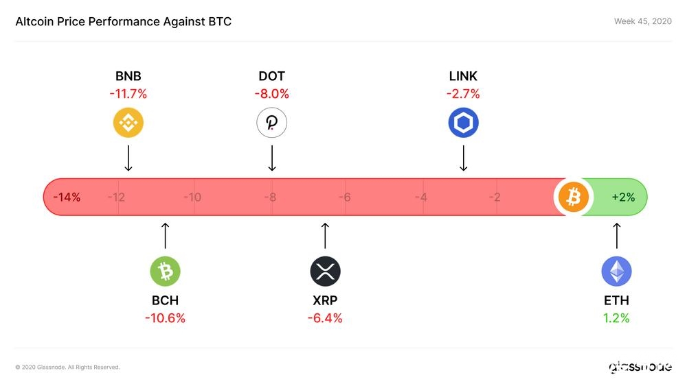 Glassnode丨链上数据表明：BTC 还有很大增长空间？