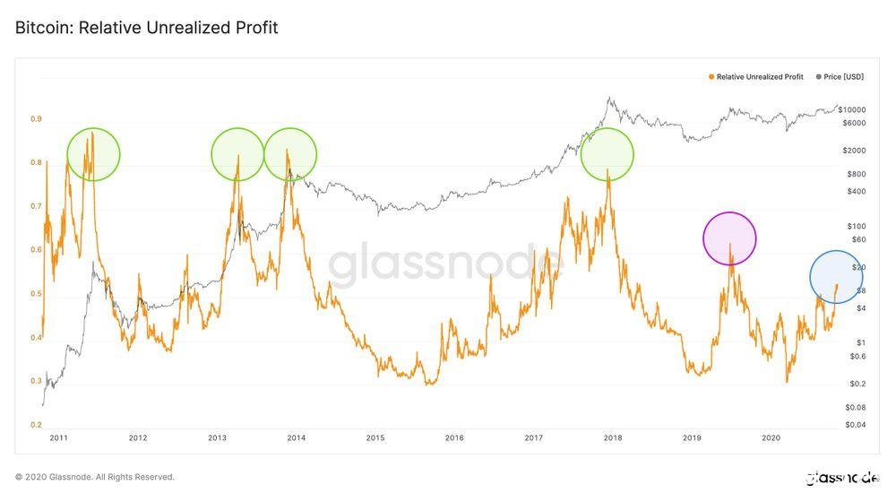 Glassnode丨链上数据表明：BTC 还有很大增长空间？