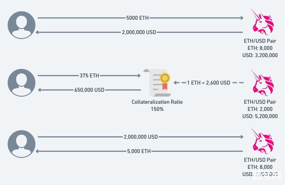 知名白帽 Sam Sun 撰文详述 DeFi 为何频发价格预言机操纵攻击