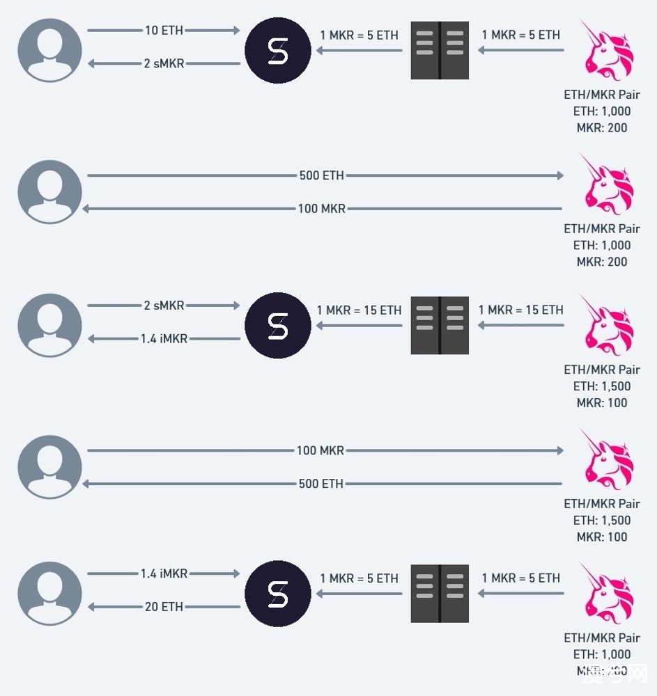 知名白帽 Sam Sun 撰文详述 DeFi 为何频发价格预言机操纵攻击