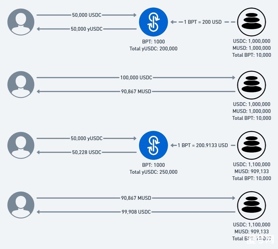 知名白帽 Sam Sun 撰文详述 DeFi 为何频发价格预言机操纵攻击