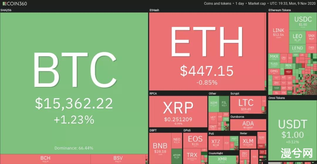 11月10日加密货币价格分析：比特币、以太坊、波卡、瑞波币等
