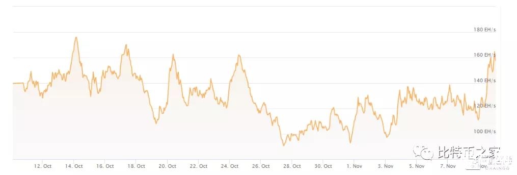 比特币的哈希算力两天内飙升了42％，或迎来史上最大幅难度调整