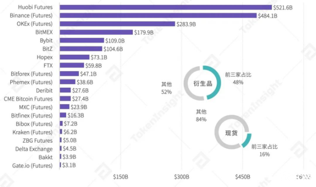 币世界-Tokeninsight发布Q3衍生品市场报告：永续合约成主要业务，火币依然领跑