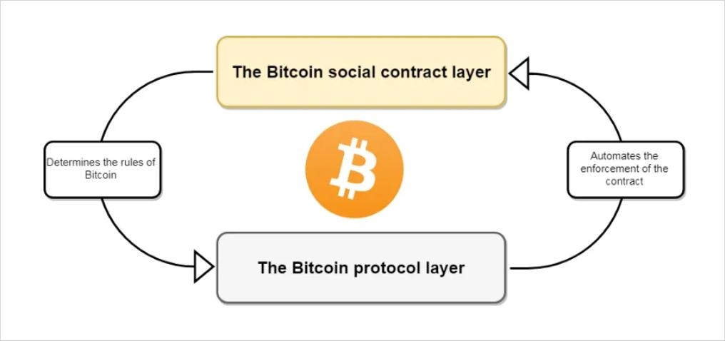 观点丨Bitcoin 缕破新高，其核心价值究竟是什么？