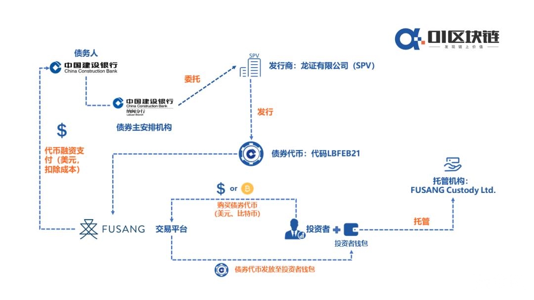 建行数字债券的发行，有什么值得期待？