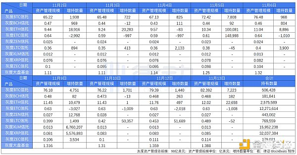 灰度再次增持7223枚比特币和22658枚以太坊