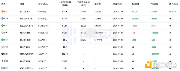 灰度再次增持7223枚比特币和22658枚以太坊