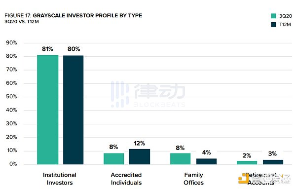 灰度再次增持7223枚比特币和22658枚以太坊