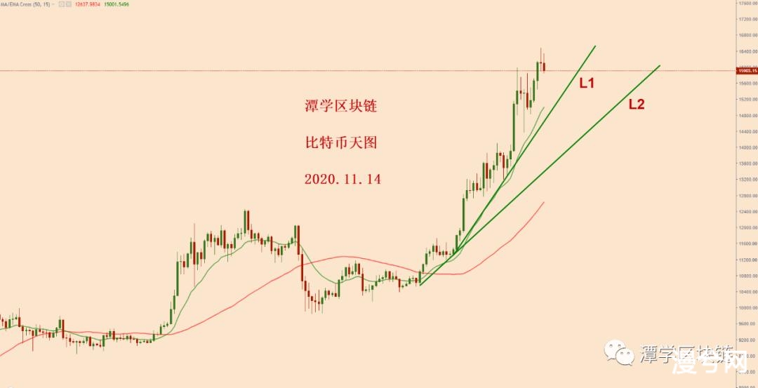 比特币如果出现大回调，我们如何应对？