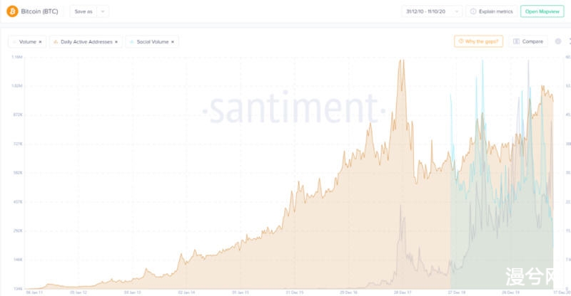 币世界-Santiment数据：就成交量表现而言，比特币目前表现优于2017年牛市