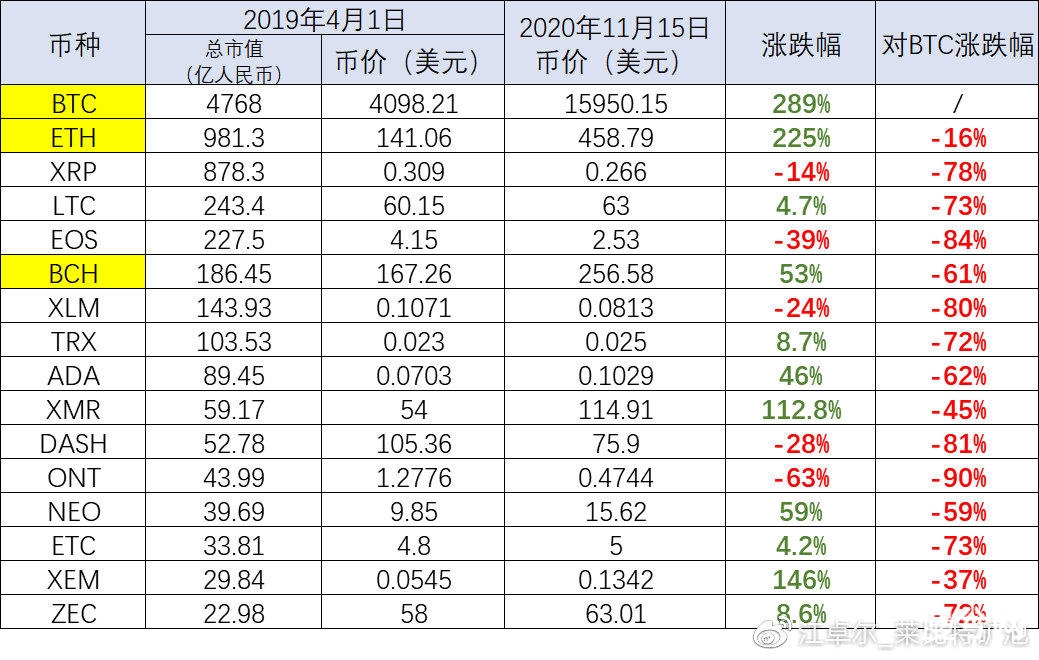 币世界-江卓尔：下轮或本轮周期，BTC市值很可能先被ETH超过，然后再被BCH超过