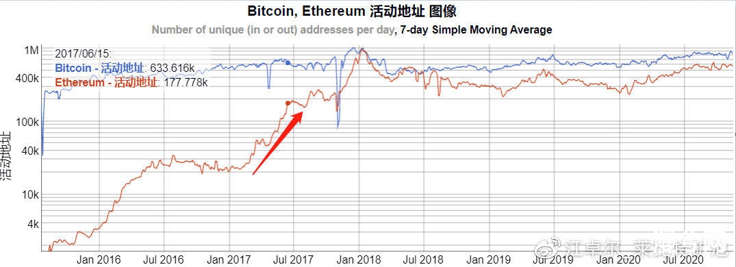 币世界-江卓尔：下轮或本轮周期，BTC市值很可能先被ETH超过，然后再被BCH超过