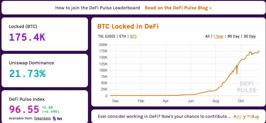 币世界-DeFi需要比特币：流入DeFi的BTC半年增长50倍