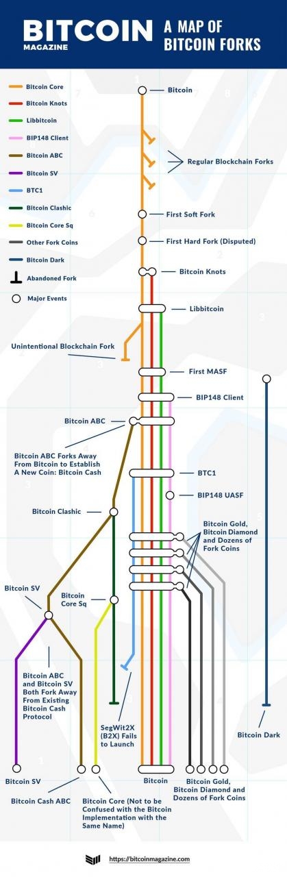 币世界-BCH 硬分叉后，我们为你整理了一份比特币「分叉清单」