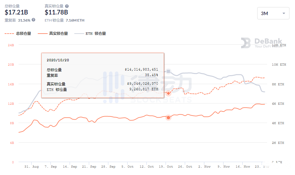 币世界-锁仓价值新高背后，近1个月DeFi协议中ETH锁仓数量已减少25%