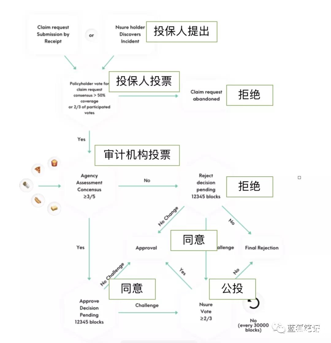 DeFi保险赛道的三驾马车：Cover、Nsure与NXM