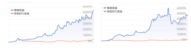 币世界-跑赢市场500%+，我是如何做到的？