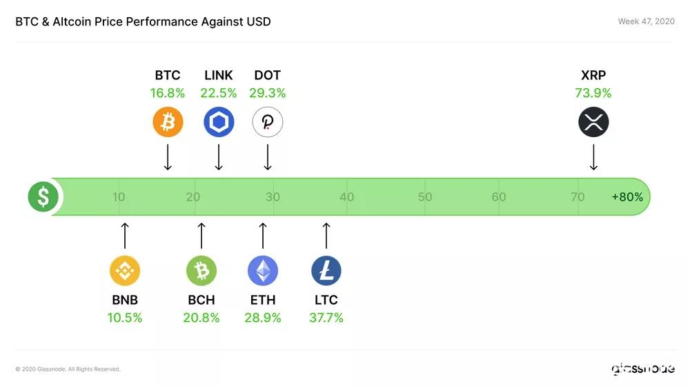 Glassnode丨中心化交易所 BTC 余额持续下降？