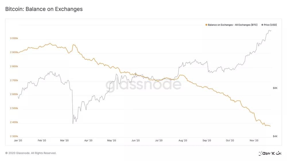 Glassnode丨中心化交易所 BTC 余额持续下降？