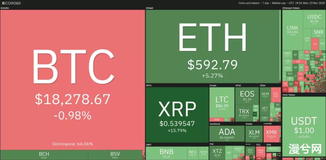 11月24日加密货币价格分析：比特币、以太坊、波卡、瑞波币等