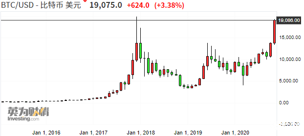 币世界-财联社：疯狂行情回归？有机构人士预测比特币明年升至10万美元