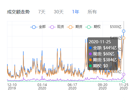 币世界-链上数据分析：主力资金加速回流，中心化交易所交易量猛增