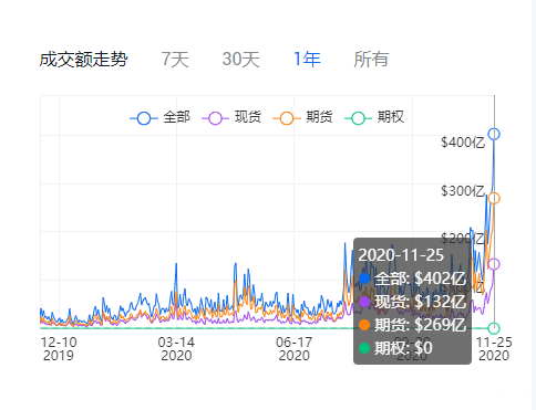 币世界-链上数据分析：主力资金加速回流，中心化交易所交易量猛增