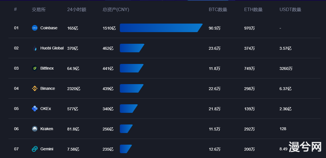 币世界-链上数据分析：主力资金加速回流，中心化交易所交易量猛增