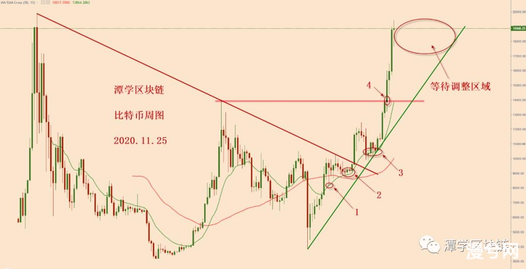 比特币高位震荡上行，如何看待呢？