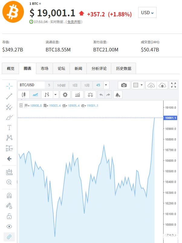 涨涨涨！比特币突破19000美元大关，暴涨背后原因找到了