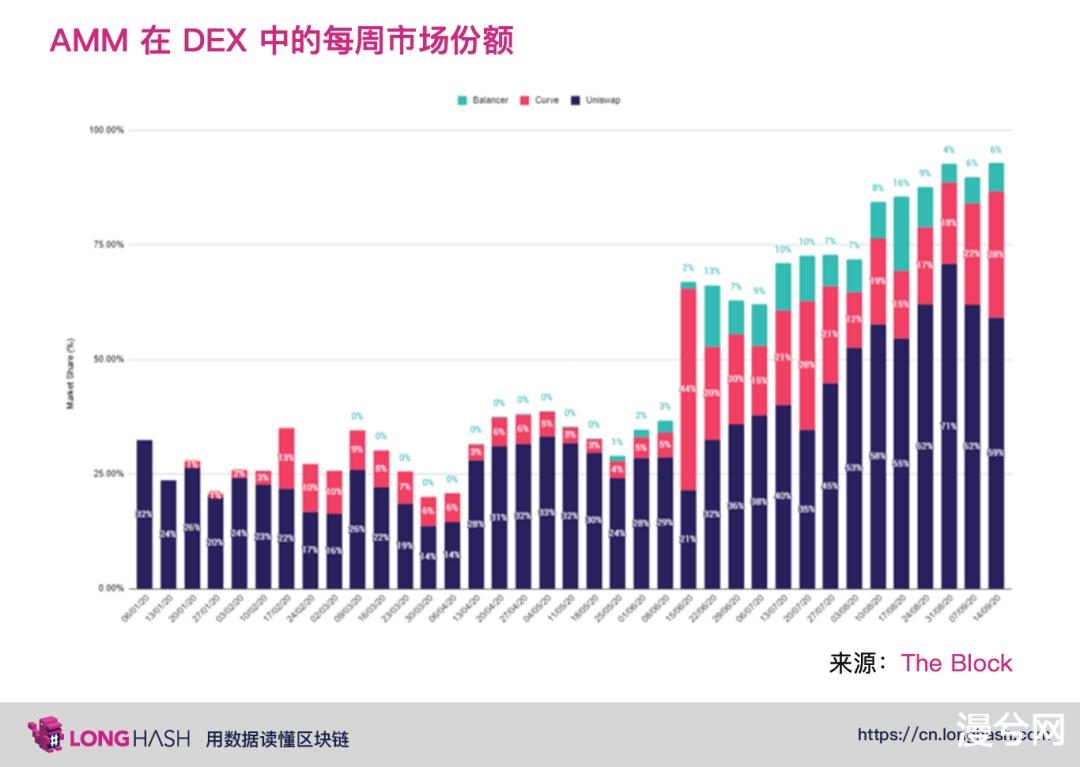 DeFi 中的下一代自动化做市商将向何处发展？