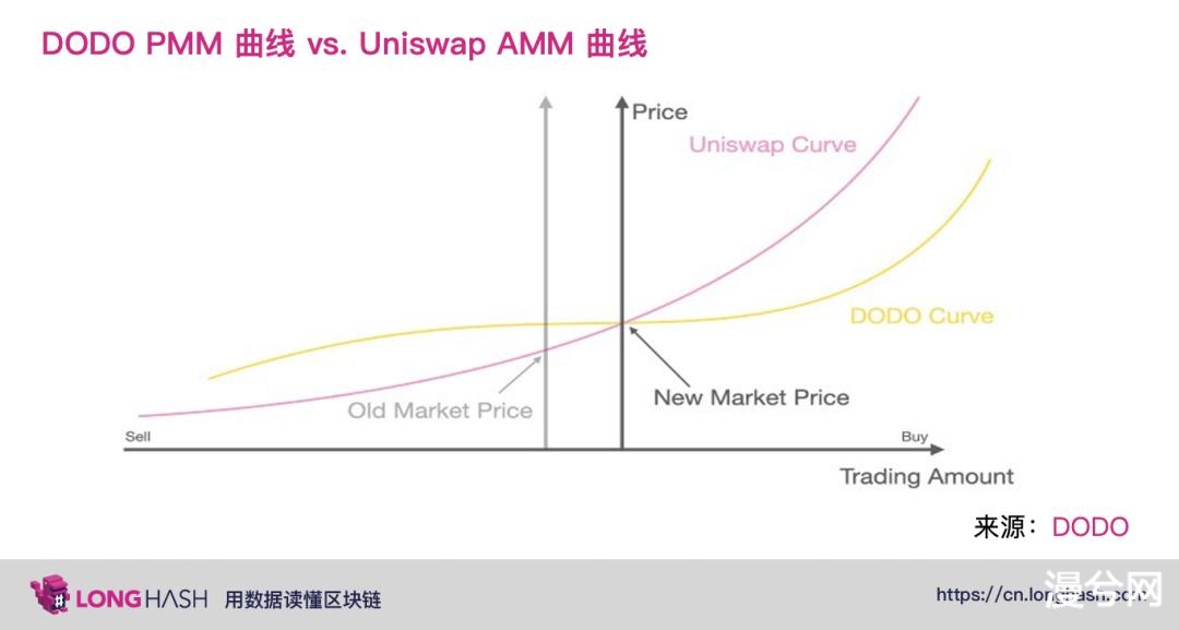 DeFi 中的下一代自动化做市商将向何处发展？