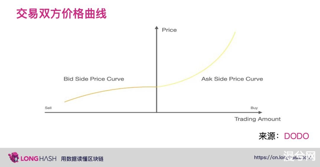 DeFi 中的下一代自动化做市商将向何处发展？