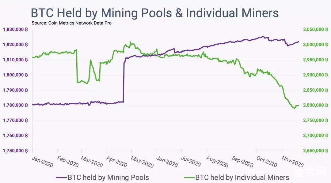 Coin Metrics丨此次 BTC 上涨的原因是什么？