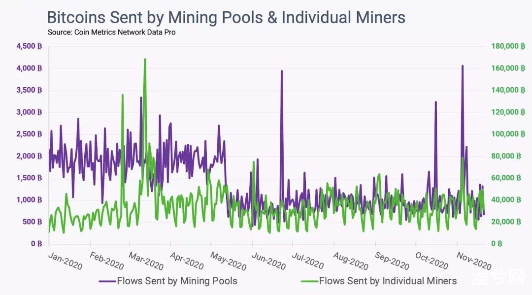 Coin Metrics丨此次 BTC 上涨的原因是什么？