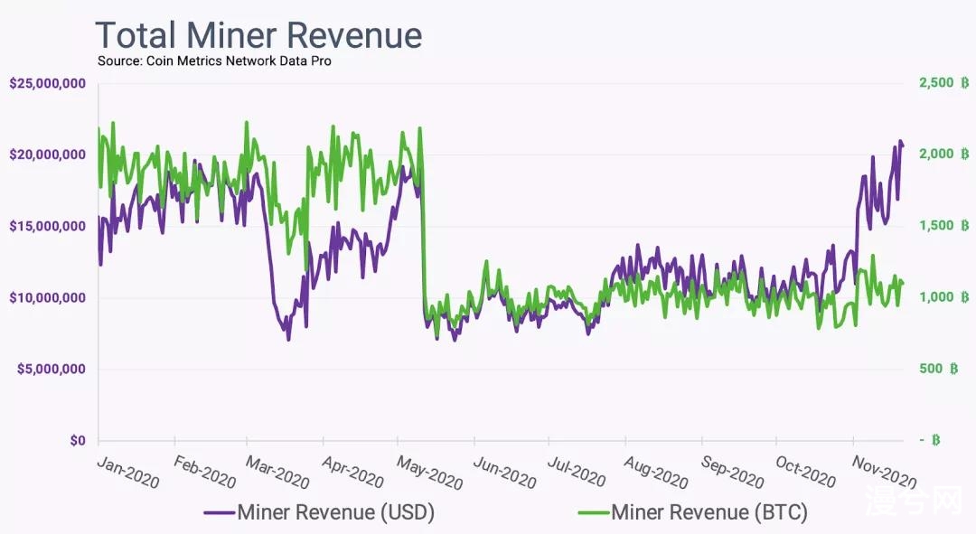 Coin Metrics丨此次 BTC 上涨的原因是什么？