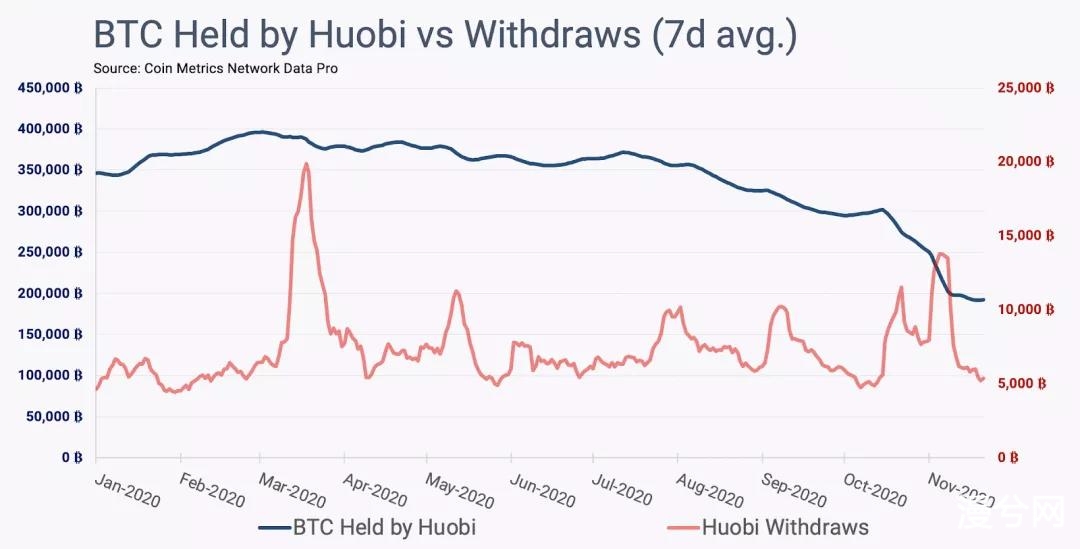 Coin Metrics丨此次 BTC 上涨的原因是什么？