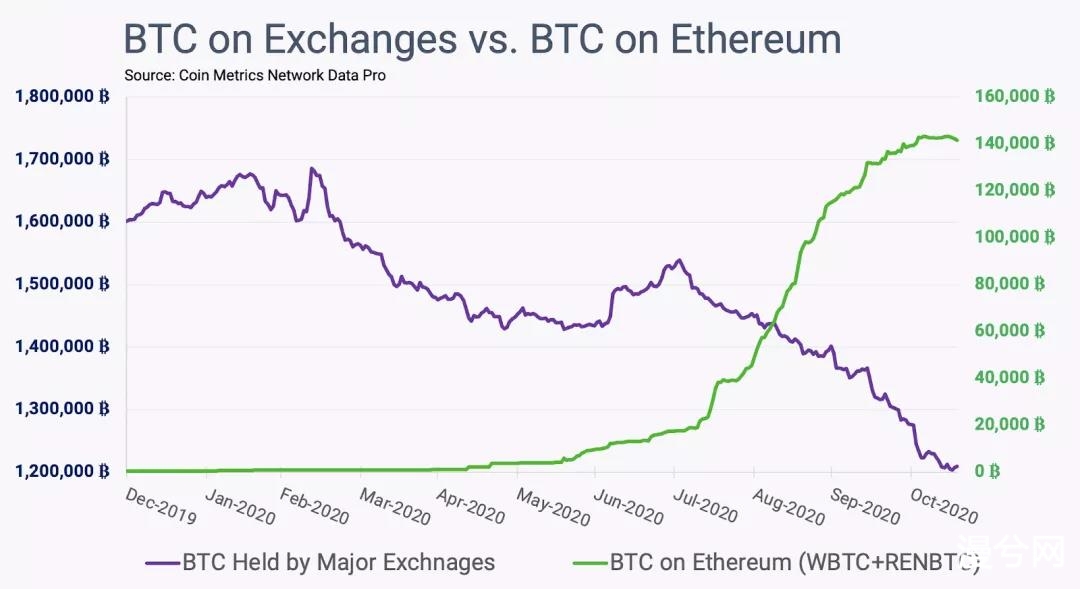 Coin Metrics丨此次 BTC 上涨的原因是什么？