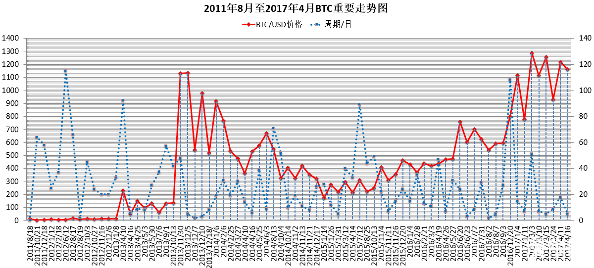 币世界-比特币接下来怎么走？比特币10年重大走势规律统计分析